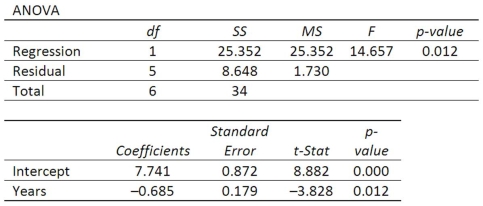 A company wants to study the effect of an employee's length of employment on their number of workdays absent. The results of the regression analysis follow.   What is the slope of the linear equation?