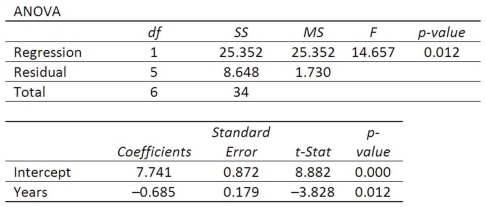 A company wants to study the effect of an employee's length of employment on their number of workdays absent. The results of the regression analysis follow.   What is the Y-intercept of the linear equation?