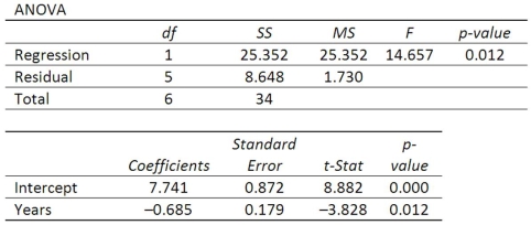 A company wants to study the effect of an employee's length of employment on their number of workdays absent. The results of the regression analysis follow.   What is the least squares equation?