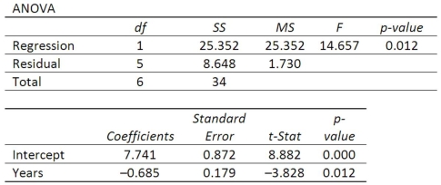 A company wants to study the effect of an employee's length of employment on their number of workdays absent. The results of the regression analysis follow.   What is the meaning of a negative slope?
