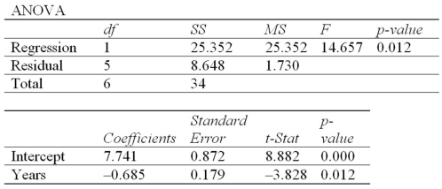 A company wants to study the effect of an employee's length of employment on their number of workdays absent. The results of the regression analysis follow.   What is the standard error of estimate?