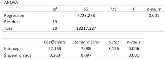 Using the following regression analysis:   What are the regression degrees of freedom?
