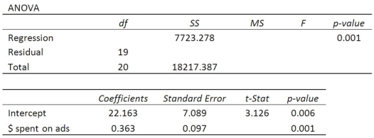 Using the following regression analysis:   What is the residual sum of squares?