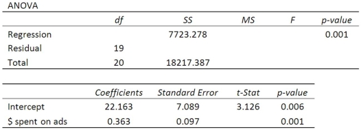 Using the following regression analysis:   What is the regression mean square?