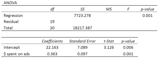 Using the following regression analysis:   What is the residual mean square?