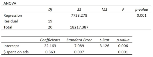 Using the following regression analysis:   What is the t test statistic to test the significance of the slope?