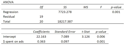 Using the following regression analysis:   What is the coefficient of determination?