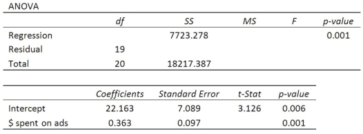 An advertising company wanted to study the effect of advertising budget ($ millions) on the millions of ad impressions of consumers. The following regression analysis shows the results of the study.   What is the decision regarding the null hypothesis that no relationship exists?