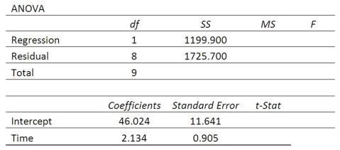 High school students were interested in a teacher's claim that the longer the length of time (hours) that a student studies for a test, the higher the test score. The students collected the data and the teacher did the regression analysis with the following results.   What is the regression mean square?