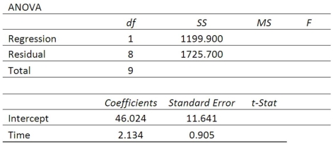 High school students were interested in a teacher's claim that the longer the length of time (hours) that a student studies for a test, the higher the test score. The students collected the data and the teacher did the regression analysis with the following results.   To test the null hypothesis that no relationship exists between study time and score, what are the F test statistic and the F-critical value using the 0.05 significance level?