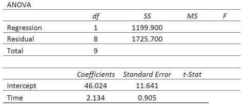 High school students were interested in a teacher's claim that the longer the length of time (hours) that a student studies for a test, the higher the test score. The students collected the data and the teacher did the regression analysis with the following results.   To test the null hypothesis that the slope is zero, what are the t test statistic and the t-critical values using the 0.05 significance level?