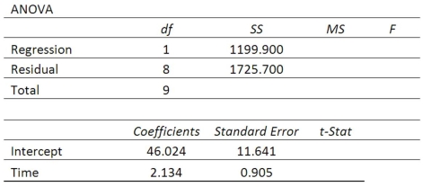 High school students were interested in a teacher's claim that the longer the length of time (hours) that a student studies for a test, the higher the test score. The students collected the data and the teacher did the regression analysis with the following results.   What is the coefficient of determination?