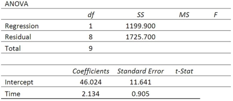 High school students were interested in a teacher's claim that the longer the length of time (hours) that a student studies for a test, the higher the test score. The students collected the data and the teacher did the regression analysis with the following results.   Write the regression equation in terms of the independent and dependent variables.