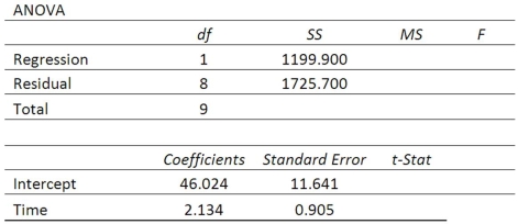 High school students were interested in a teacher's claim that the longer the length of time (hours) that a student studies for a test, the higher the test score. The students collected the data and the teacher did the regression analysis with the following results.   If a student studies 10 hours, what is the predicted score?