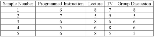 An experiment to determine the most effective way to teach safety principles applied four different teaching methods. Some employees were given programmed instruction booklets and worked through the course at their own pace. Other employees attended lectures. A third group watched a television presentation, and a fourth group was divided into small discussion groups. A high of 10 was possible. A sample of five tests was selected from each group. The test grade results were:   At the 0.01 level, what is the critical value? A) 1.00 B) 1.96 C) 3.24 D) 5.29