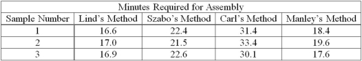 Several employees have submitted different methods of assembling a subassembly. Sample data for each method are:   How many treatments are there? A) 3 B) 4 C) 12 D) 0