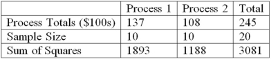 <strong>A manufacturer of automobile transmissions uses two different processes. Management ordered a study of the production costs to see if there is a difference between the two processes. A summary of the findings is shown next. What is the critical value of F at the 5% level of significance?</strong> A)19.45 B)3.00 C)4.41 D)4.38