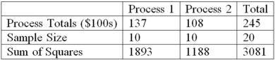 <strong>A manufacturer of automobile transmissions uses two different processes. Management ordered a study of the production costs to see if there is a difference between the two processes. A summary of the findings is shown next. What is the critical value of F at the 1% level of significance?</strong> A)9.46 B)8.29 C)8.18 D)4.61