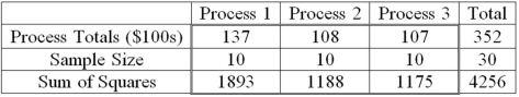 A manufacturer of automobile transmissions uses three different processes. Management ordered a study of the production costs to see if there is a difference among the three processes. A summary of the findings is shown next.   In an ANOVA table, what are the degrees of freedom for the treatment source of variation? A) 2 B) 3 C) 10 D) 27