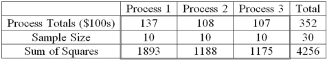 A manufacturer of automobile transmissions uses three different processes. Management ordered a study of the production costs to see if there is a difference among the three processes. A summary of the findings is shown next.   In an ANOVA table, what are the degrees of freedom for the error source of variation? A) 3 B) 10 C) 27 D) 30