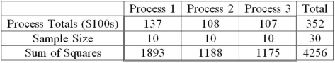 A manufacturer of automobile transmissions uses three different processes. Management ordered a study of the production costs to see if there is a difference among the three processes. A summary of the findings is shown next.   In an ANOVA table, what are the total degrees of freedom? A) 27 B) 28 C) 29 D) 30
