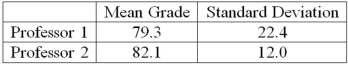 <strong>Two accounting professors decided to compare the variance of their grading procedures. To accomplish this, they each graded the same 10 exams, with the following results: What is the critical value of F at the 0.05 level of significance?</strong> A)5.85 B)5.35 C)3.18 D)4.03