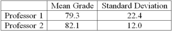 <strong>Two accounting professors decided to compare the variance of their grading procedures. To accomplish this, they each graded the same 10 exams, with the following results: At the 1% level of significance, what is the decision?</strong> A)Reject the null hypothesis and conclude the variances are different. B)Fail to reject the null hypothesis and conclude the variances are different. C)Reject the null hypothesis and conclude the variances are the same. D)Fail to reject the null hypothesis and conclude the variances are the same.