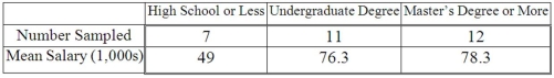 <strong>A random sample of 30 executives from companies with assets over $1 million was selected and asked for their annual income and level of education. The ANOVA comparing the average income among three levels of education rejected the null hypothesis. The Mean Square Error (MSE) was 243.7. The following table summarized the results: When comparing the mean annual incomes for executives with undergraduate and master's degrees or more, the following 95% confidence interval can be constructed:</strong> A)2.0 ± 2.052 * 6.52 B)2.0 ± 3.182 * 6.52 C)2.0 ± 2.052 * 42.46 D)2.0 ± 3.182 * 42.46