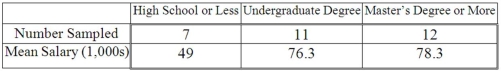 A random sample of 30 executives from companies with assets over $1 million was selected and asked for their annual income and level of education. The ANOVA comparing the average income among three levels of education rejected the null hypothesis. The Mean Square Error (MSE)  was 243.7. The following table summarized the results:   Based on the comparison between the mean annual incomes for executives with undergraduate and master's degrees or more ________________. A) A confidence interval shows that the mean annual incomes are not significantly different. B) The ANOVA results show that the mean annual incomes are significantly different. C) A confidence interval shows that the mean annual incomes are significantly different. D) The ANOVA results show that the mean annual incomes are not significantly different.