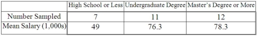 <strong>A random sample of 30 executives from companies with assets over $1 million was selected and asked for their annual income and level of education. The ANOVA comparing the average income among three levels of education rejected the null hypothesis. The Mean Square Error (MSE) was 243.7. The following table summarized the results: When comparing the mean annual incomes for executives with a high school education or less and those with an undergraduate degree, the 95% confidence interval shows an interval of 11.7 to 42.7 for the difference. This result indicates that __________________.</strong> A)There is no significant difference between the two incomes. B)The interval contains a difference of zero. C)Executives with an undergraduate degree earn significantly more than executives with a high school education or less. D)Executives with an undergraduate degree earn significantly less than executives with a high school education or less.