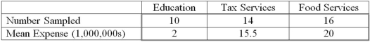 <strong>A random sample of 40 companies with assets over $10 million was surveyed and asked to indicate their industry and annual computer technology expense. The ANOVA comparing the average computer technology expense among three industries rejected the null hypothesis. The Mean Square Error (MSE) was 195. The following table summarized the results: When comparing the mean annual computer technology expense for companies in the education and tax services industries, the following 95% confidence interval can be constructed: _______________.</strong> A)13.5 ± 2.026 * 5.78 B)13.5 ± 2.021 * 5.78 C)13.5 ± 2.026 * 13.96 D)13.5 ± 2.021 * 13.96