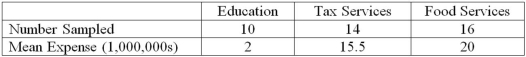 <strong>A random sample of 40 companies with assets over $10 million was surveyed and asked to indicate their industry and annual computer technology expense. The ANOVA comparing the average computer technology expense among three industries rejected the null hypothesis. The Mean Square Error (MSE) was 195. The following table summarized the results: Based on the comparison between the mean annual computer technology expense for companies in the education and tax services industries, _________________.</strong> A)A confidence interval shows that the mean annual computer technology expenses are not significantly different B)The ANOVA results show that the mean annual computer technology expenses are significantly different C)A confidence interval shows that the mean annual computer technology expenses are significantly different D)The ANOVA results show that the mean annual computer technology expenses are not significantly different