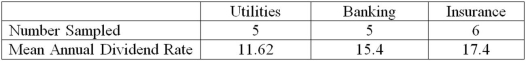 <strong>The annual dividend rates for a random sample of 16 companies in three different industries, utilities, banking, and insurance were recorded. The ANOVA comparing the mean annual dividend rate among three industries rejected the null hypothesis that the dividend rates were equal. The Mean Square Error (MSE) was 3.36. The following table summarized the results: Based on the comparison between the mean annual dividend rate for companies in the utilities and insurance industries, _______________________.</strong> A)A confidence interval shows that the mean annual dividend rates are not significantly different B)The ANOVA results show that the mean annual dividend rates are significantly different C)A confidence interval shows that the mean annual dividend rates are significantly different D)The ANOVA results show that the mean annual dividend rates are not significantly different