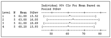 An ANOVA showed the following comparison of four treatment means.   Which treatment means are significantly different?