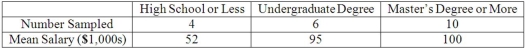 A random sample of 20 female executives from companies with assets over $1 million was selected and asked for their annual income and level of education. The ANOVA comparing the average income among three levels of education rejected the null hypothesis. The Mean Square Error (MSE) was 250. The following table summarized the results:   To compare the mean annual incomes of female executives with an undergraduate degree and female executives with a master's degree or more, compute the 99% confidence interval.