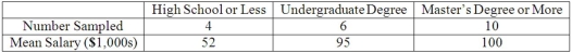 A random sample of 20 female executives from companies with assets over $1 million was selected and asked for their annual income and level of education. The ANOVA comparing the average income among three levels of education rejected the null hypothesis. The Mean Square Error (MSE) was 250. The following table summarized the results:   To compare the mean annual incomes of female executives with a high school education or less and female executives with a master's degree or more, compute the 90% confidence interval.