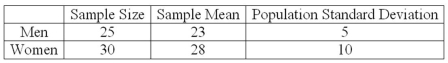 A recent study focused on the number of times men and women send a Twitter message in a day. The sample information is summarized below.   At the .01 significance level, is there a difference in the mean number of times men and women send a Twitter message in a day? What is the test statistic for this hypothesis? A) z-statistic B) t-statistic C) p-statistic D) df-statistic