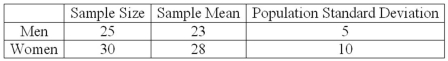 A recent study focused on the number of times men and women send a Twitter message in a day. The information is summarized next.   At the .01 significance level, is there a difference in the mean number of times men and women send a Twitter message in a day? What is the value of the test statistic for this hypothesis test? A) 2.668 B) 2.672 C) 2.58 D) 2.40