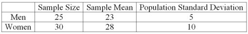 A recent study focused on the number of times men and women send a Twitter message in a day. The information is summarized next.   At the .01 significance level, is there a difference in the mean number of times men and women send a Twitter message in a day? What is the p-value for this hypothesis test? A) 0.0500 B) 0.0164 C) 0.0001 D) 0.0082