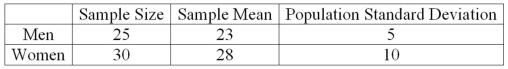A recent study focused on the number of times men and women send a Twitter message in a day. The information is summarized next.   At the .01 significance level, is there a difference in the mean number of times men and women send a Twitter message in a day? Based on the p-value, what is your conclusion? A) Reject the null hypothesis and conclude the means are different. B) Reject the null hypothesis and conclude the means are the same. C) Fail to reject the null hypothesis. D) Fail to reject the null hypothesis and conclude the means are different.