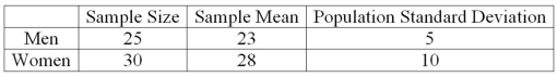 A recent study focused on the amount of money single men and women save monthly. The information is summarized next. Assume that the population standard deviations are equal.   At the .01 significance level, do women save more money than men? What is the critical value for this hypothesis test? A) +6.213 B) +2.369 C) +2.632 D) +2.40