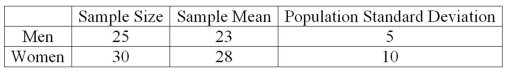 A recent study focused on the amount of money single men and women save monthly. The information is summarized next. Assume that the population standard deviations are equal.   At the .01 significance level, what is the conclusion about the way women and men save? A) Reject the null hypothesis and conclude that women save more than men. B) Reject the null hypothesis and conclude that women and men save the same amount. C) Fail to reject the null hypothesis. D) Fail to reject the null hypothesis and conclude the means are different.