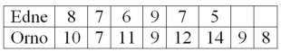 The net weights (in grams)  of a sample of bottles filled by a machine manufactured by Edne, and the net weights of a sample filled by a similar machine manufactured by Orno, Inc., are:   Testing the claim at the 0.05 level that the mean weight of the bottles filled by the Orno machine is greater than the mean weight of the bottles filled by the Edne machine, what is the critical value? Assume equal standard deviations for both samples. A) +2.179 B) +2.145 C) +1.782 D) +1.761