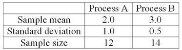 <strong>A national manufacturer of ball bearings is experimenting with two different processes for producing precision ball bearings. It is important that the diameters be as close as possible to an industry standard. The output from each process is sampled and the average error from the industry standard is measured in millimeters. The results are presented next.   The researcher is interested in determining whether there is evidence that the two processes yield different average errors. The population standard deviations are unknown but are assumed equal. What is the null hypothesis?</strong> A)H<sub>0</sub>: µ<sub>A</sub> = µ<sub>B</sub> B)H<sub>0</sub>: µ<sub>A</sub> ≠ µ<sub>B</sub> C)H<sub>0</sub>: µ<sub>A</sub> ≤ µ<sub>B</sub> D)H<sub>0</sub>: µ<sub>A</sub> > µ<sub>B</sub> <div style=padding-top: 35px> 
