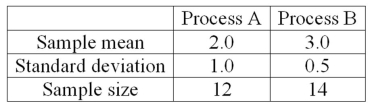 <strong>A national manufacturer of ball bearings is experimenting with two different processes for producing precision ball bearings. It is important that the diameters be as close as possible to an industry standard. The output from each process is sampled and the average error from the industry standard is measured in millimeters. The results are presented next.   The researcher is interested in determining whether there is evidence that the two processes yield different average errors. The population standard deviations are unknown but assumed equal. What is the alternate hypothesis?</strong> A)H<sub>1</sub>: µ<sub>A</sub> = µ<sub>B</sub> B)H<sub>1</sub>: µ<sub>A</sub> ≠ µ<sub>B</sub> C)H<sub>1</sub>: µ<sub>A</sub> ≤ µ<sub>B</sub> D)H<sub>1</sub>: µ<sub>A</sub> > µ<sub>B</sub> <div style=padding-top: 35px> 