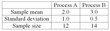 <strong>A national manufacturer of ball bearings is experimenting with two different processes for producing precision ball bearings. It is important that the diameters be as close as possible to an industry standard. The output from each process is sampled and the average error from the industry standard is measured in millimeters. The results are presented next.   The researcher is interested in determining whether there is evidence that the two processes yield different average errors. The population standard deviations are unknown but are assumed equal. What are the degrees of freedom?</strong> A)10 B)13 C)26 D)24 <div style=padding-top: 35px> 