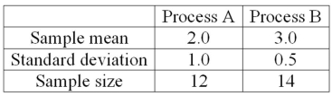 <strong>A national manufacturer of ball bearings is experimenting with two different processes for producing precision ball bearings. It is important that the diameters be as close as possible to an industry standard. The output from each process is sampled and the average error from the industry standard is measured in millimeters. The results are presented next.   The researcher is interested in determining whether there is evidence that the two processes yield different average errors. The population standard deviations are unknown but assumed equal. What is the critical t value at the 1% level of significance?</strong> A)+2.797 B)-2.492 C)±1.711 D)±2.797 <div style=padding-top: 35px> 