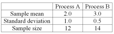 <strong>A national manufacturer of ball bearings is experimenting with two different processes for producing precision ball bearings. It is important that the diameters be as close as possible to an industry standard. The output from each process is sampled and the average error from the industry standard is measured in millimeters. The results are presented next.   The researcher is interested in determining whether there is evidence that the two processes yield different average errors. The population standard deviations are unknown but are assumed equal. What is the computed value of t?</strong> A)+2.797 B)-1.000 C)-3.299 D)0.5938 <div style=padding-top: 35px> 