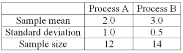 <strong>A national manufacturer of ball bearings is experimenting with two different processes for producing precision ball bearings. It is important that the diameters be as close as possible to an industry standard. The output from each process is sampled and the average error from the industry standard is measured in millimeters. The results are presented next.   The researcher is interested in determining whether there is evidence that the two processes yield different average errors. The population standard deviations are unknown but are assumed equal. If we test the null hypothesis at the 1% level of significance, what is the decision?</strong> A)Reject the null hypothesis and conclude the means are different. B)Reject the null hypothesis and conclude the means are the same. C)Fail to reject the null hypothesis. D)Fail to reject the null hypothesis and conclude the means are different. <div style=padding-top: 35px> 