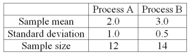<strong>A national manufacturer of ball bearings is experimenting with two different processes for producing precision ball bearings. It is important that the diameters be as close as possible to an industry standard. The output from each process is sampled and the average error from the industry standard is measured in millimeters. The results are presented next.   The researcher is interested in determining whether there is evidence that the two processes yield different average errors. The population standard deviations are unknown but are assumed equal. This example is what type of test?</strong> A)A one-sample test of means B)A two-sample test of means C)A paired t-test D)A test of proportions <div style=padding-top: 35px> 